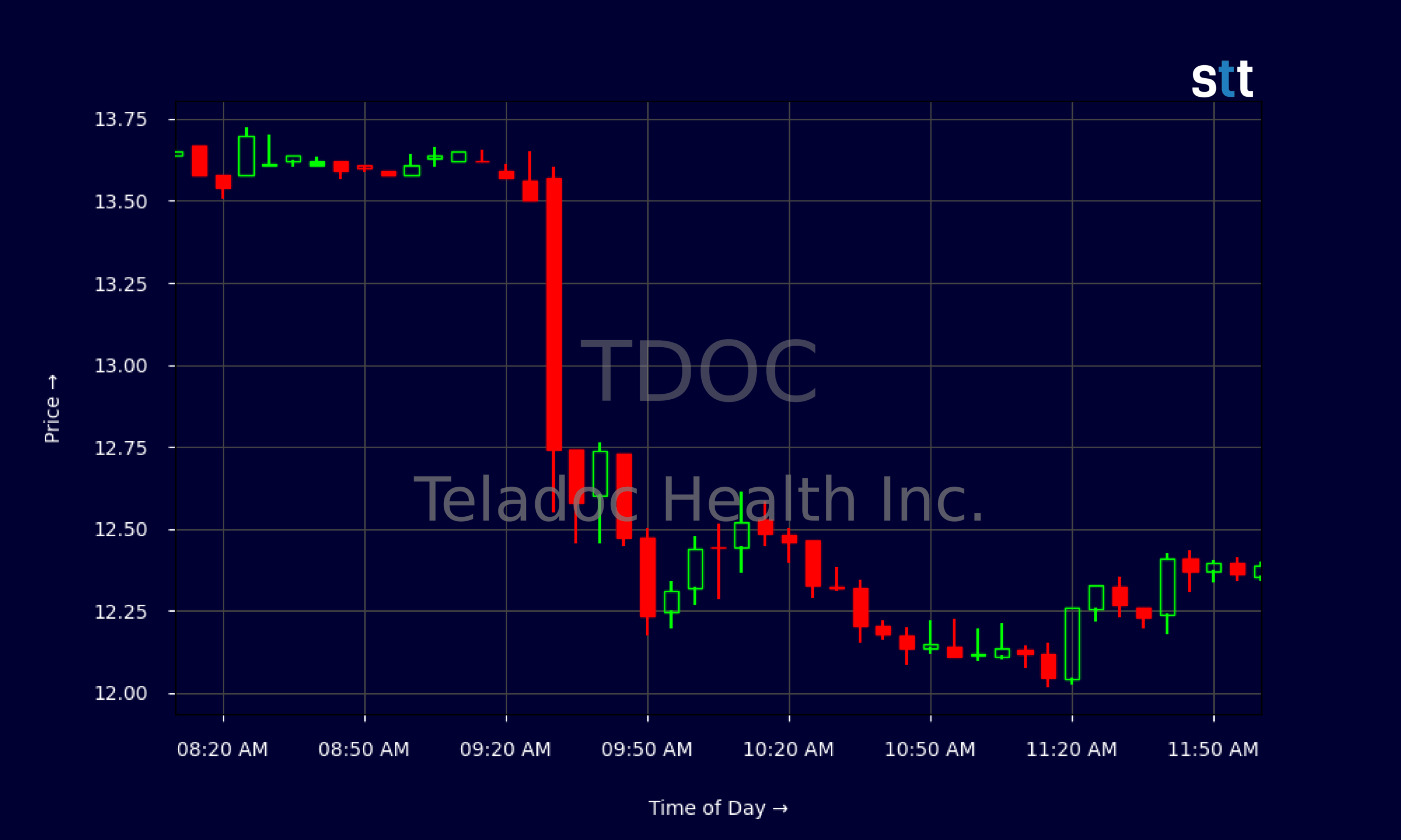 Growth Stocks Under $10: Teladoc Health Performance Analysis